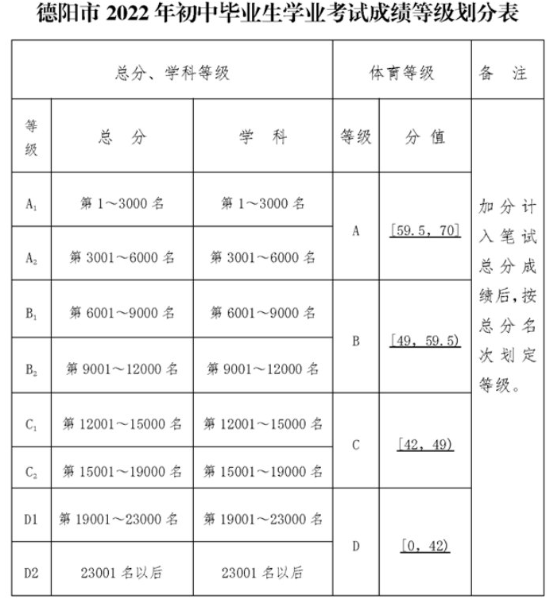 2022年德陽(yáng)市金雁中學(xué)中考錄取最低等級(jí)是多少？