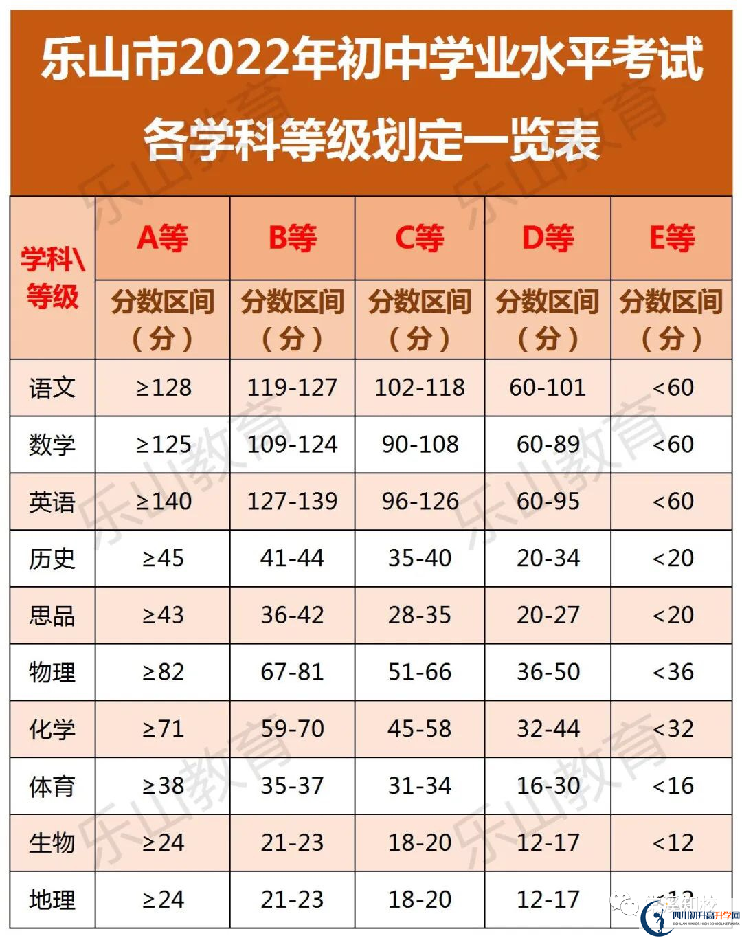 2023年樂山市孝姑中學(xué)招生分數(shù)是多少分？