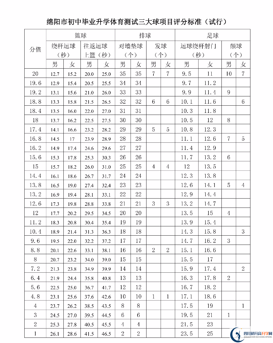 2023年綿陽市中考體育考試評分標準是什么，是否有變化？
