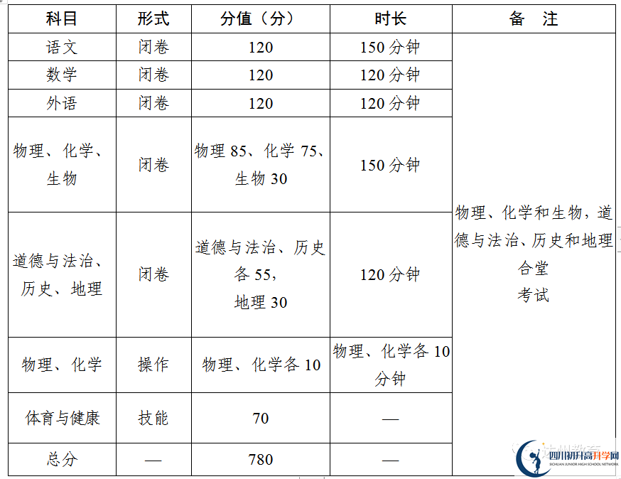 2023年達(dá)州市中考時(shí)間安排是怎么樣的？