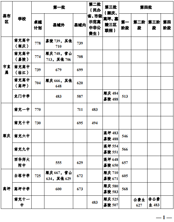 2023年南充市中考普高線以下能上哪些高中？