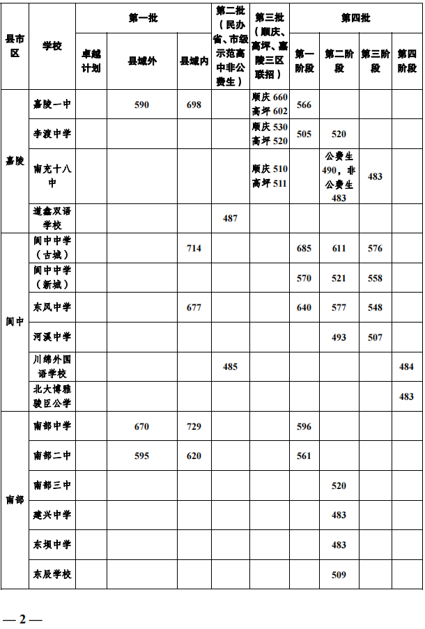 2023年南充市中考普高線以下能上哪些高中？