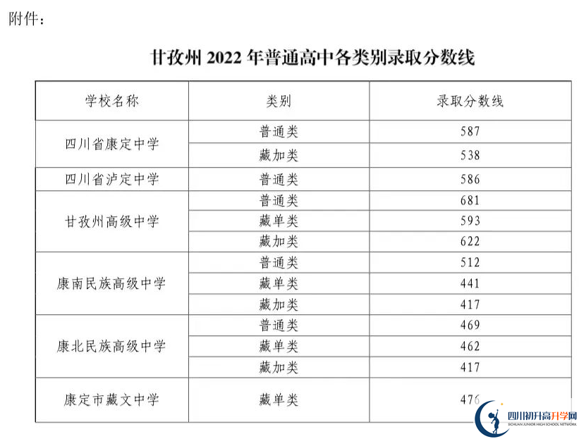 2023年甘孜州中考普高線以下能上哪些高中？