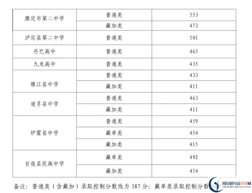 2023年甘孜州中考普高線以下能上哪些高中？