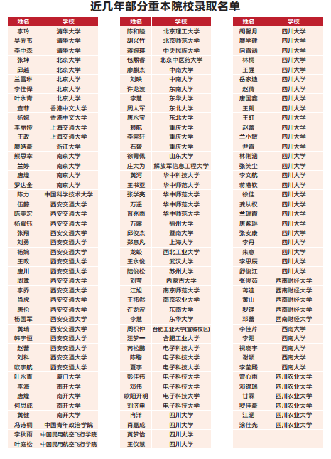 2023年高考成都市青白江區(qū)為明學(xué)校上重本有多少人？