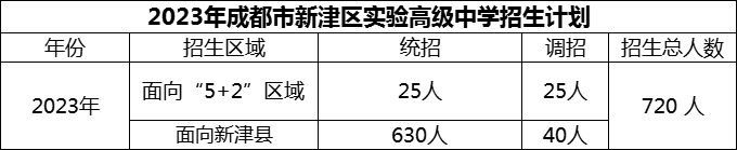 2024年成都市新津區(qū)實驗高級中學招生計劃是多少？