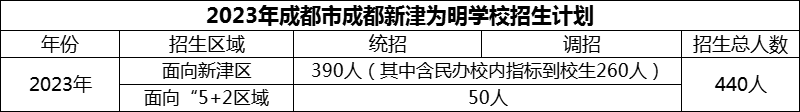 2024年成都市成都新津為明學(xué)校招生計劃是多少？