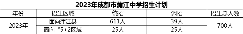 2024年成都市蒲江中學(xué)招生計(jì)劃是多少？