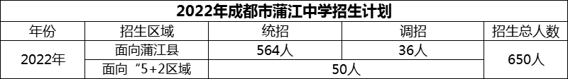 2024年成都市蒲江中學(xué)招生計(jì)劃是多少？