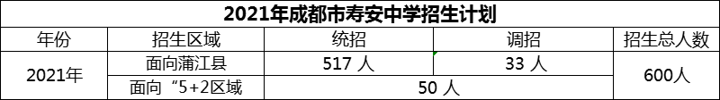 2024年成都市壽安中學(xué)招生人數(shù)是多少？