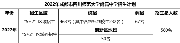 2024年成都市四川師范大學(xué)附屬中學(xué)招生計劃是多少？