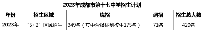 2024年成都市第十七中學招生計劃是多少？