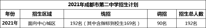 2024年成都市第二中學(xué)招生計劃是多少？
