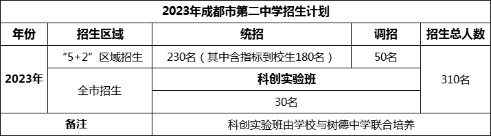 2024年成都市第二中學(xué)招生計劃是多少？