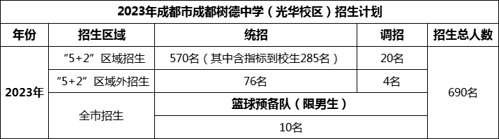 2024年成都市成都樹(shù)德中學(xué)光華校區(qū)招生人數(shù)是多少？