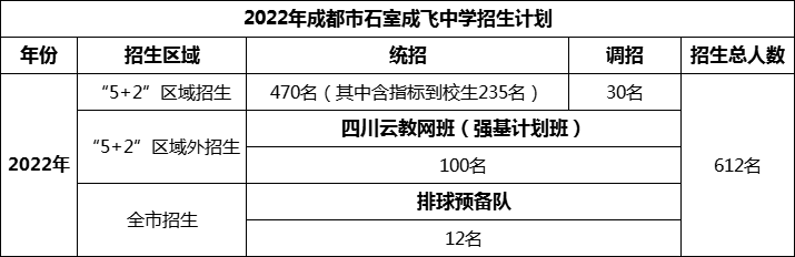 2024年成都市成都石室中學(xué)招生人數(shù)是多少？