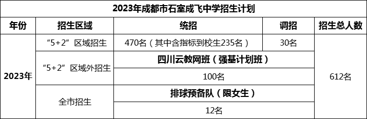 2024年成都市成都石室中學(xué)招生人數(shù)是多少？