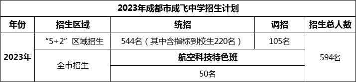 2024年成都市石室成飛中學(xué)招生人數(shù)是多少？
