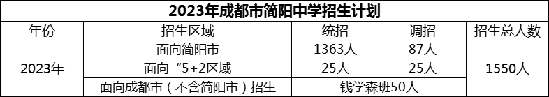 2024年成都市簡陽中學(xué)招生計(jì)劃是多少？