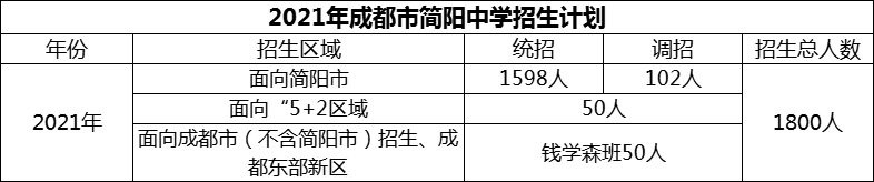 2024年成都市簡陽中學(xué)招生計(jì)劃是多少？