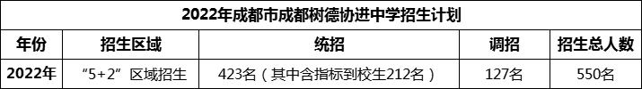 2024年成都市成都樹德協(xié)進(jìn)中學(xué)招生人數(shù)是多少？