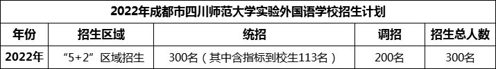 2024年成都市四川師范大學(xué)實(shí)驗(yàn)外國(guó)語(yǔ)學(xué)校招生人數(shù)是多少？