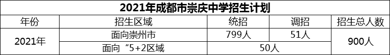 2024年成都市崇慶中學(xué)招生計(jì)劃是多少？
