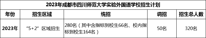 2024年成都市四川師范大學(xué)實(shí)驗(yàn)外國(guó)語(yǔ)學(xué)校招生人數(shù)是多少？