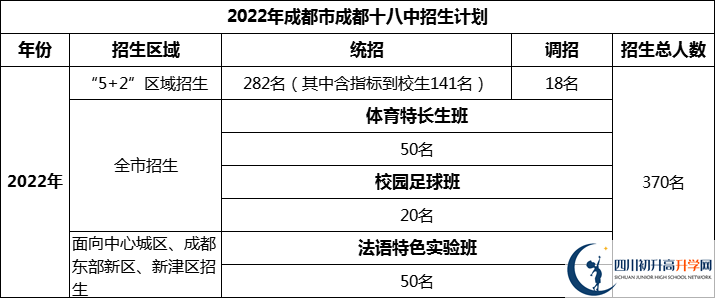 2024年成都市成都十八中招生計(jì)劃是多少？