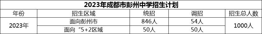 2024年成都市彭州中學(xué)招生計劃是多少？
