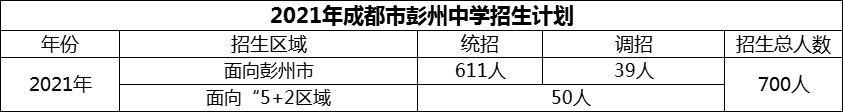 2024年成都市彭州中學(xué)招生計劃是多少？