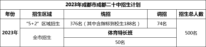 2024年成都市成都二十中招生人數(shù)是多少？
