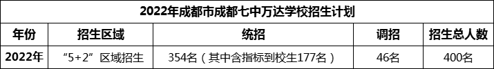 2024年成都市成都七中萬(wàn)達(dá)學(xué)校招生人數(shù)是多少？