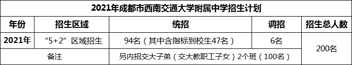 2024年成都市西南交通大學(xué)附屬中學(xué)招生人數(shù)是多少？
