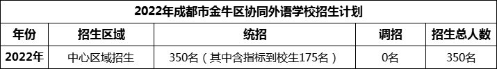 2024年成都市金牛區(qū)協(xié)同外語學(xué)校招生計劃是多少？