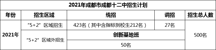 2024年成都市成都十二中招生人數(shù)是多少？