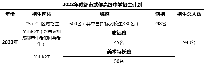 2024年成都市武侯高級(jí)中學(xué)招生人數(shù)是多少？