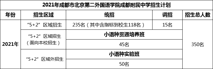 2024年成都市北二外成都附屬中學(xué)招生計(jì)劃是多少？