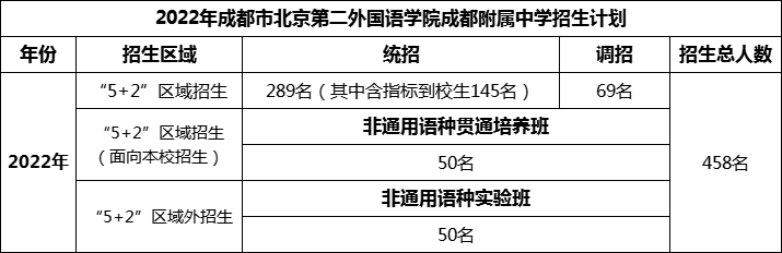 2024年成都市北二外成都附屬中學(xué)招生計(jì)劃是多少？