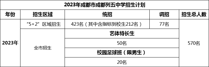 2024年成都市成都列五中學(xué)招生計(jì)劃是多少？