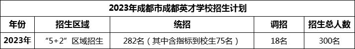 2024年成都市成都英才學(xué)校招生計(jì)劃是多少？