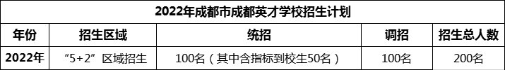 2024年成都市成都英才學(xué)校招生計(jì)劃是多少？