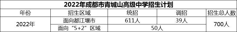 2024年成都市青城山高級中學(xué)招生計劃是多少？
