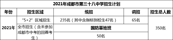 2024年成都市第三十八中學(xué)招生人數(shù)是多少？