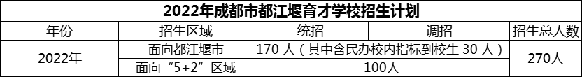 2024年成都市育才學(xué)校招生人數(shù)是多少？