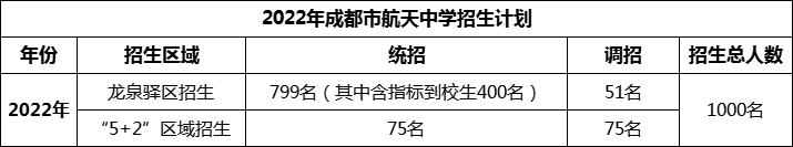 2024年成都市成都航天中學(xué)招生人數(shù)是多少？