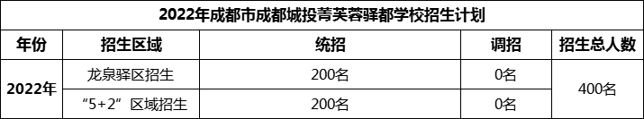 2024年成都市成都城投菁芙蓉驛都學(xué)校招生人數(shù)是多少？