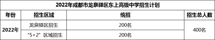 2024年成都市龍泉驛區(qū)東上高級中學(xué)招生人數(shù)是多少？
