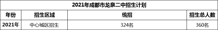 2024年成都市龍泉二中招生計(jì)劃是多少？
