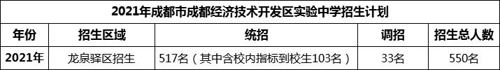 2024年成都市成都經(jīng)濟(jì)技術(shù)開(kāi)發(fā)區(qū)實(shí)驗(yàn)中學(xué)招生人數(shù)是多少？